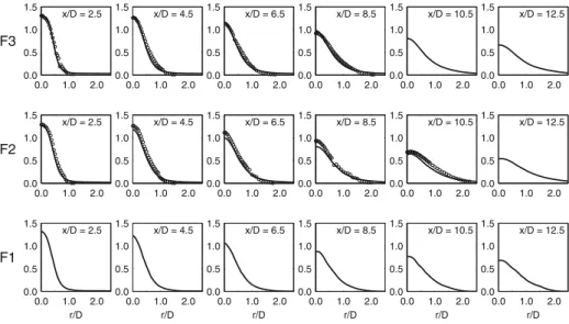 Fig. 4 Radial profiles of the normalized mean downstream velocity U ˆ 1 for the three cold cases at several downstream locations (circles: experiment; solid lines: numerical simulation)