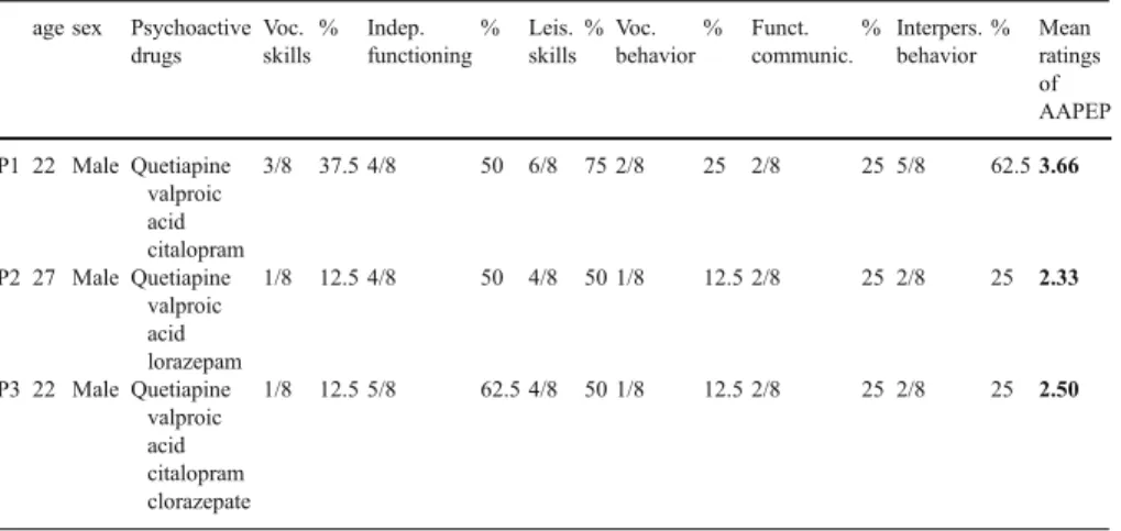Table 1 Summarizes the subjects’ characteristics age sex Psychoactive