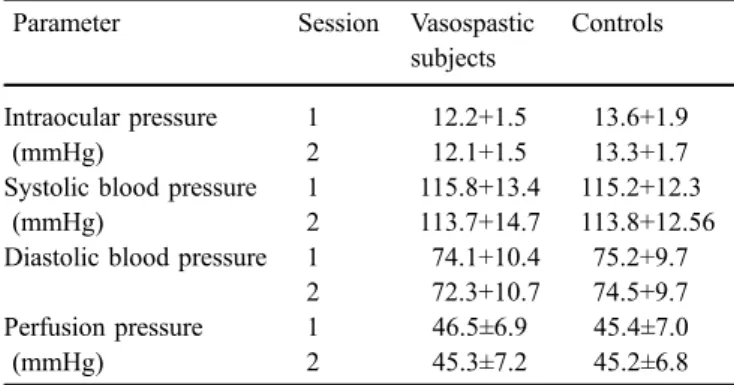 Table 1 Intraocular pressure, systolic blood pressure, diastolic blood pressure, and perfusion pressure at both measurement sessions (mean ± SD)