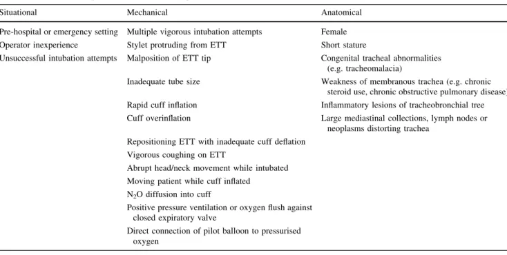 Table 2 Clinical signs of tracheal rupture [3, 5, 15]