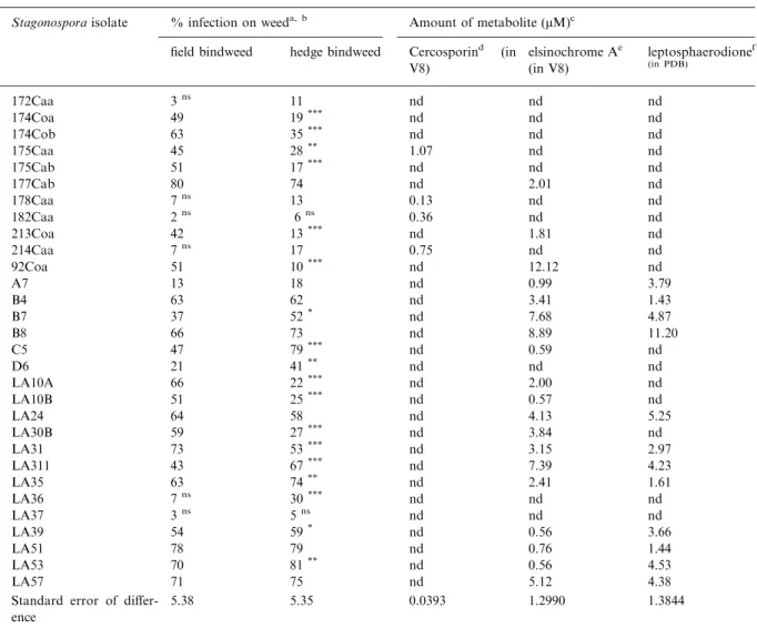 Table 3. Aggressiveness of 30 isolates of Stagonospora on ﬁeld and hedge bindweeds, and amounts of metabolites (cercosporin, elsinochrome A and leptosphaerodione) detected in extracts of the fungal culture ﬁltrates by high performance liquid chromatography