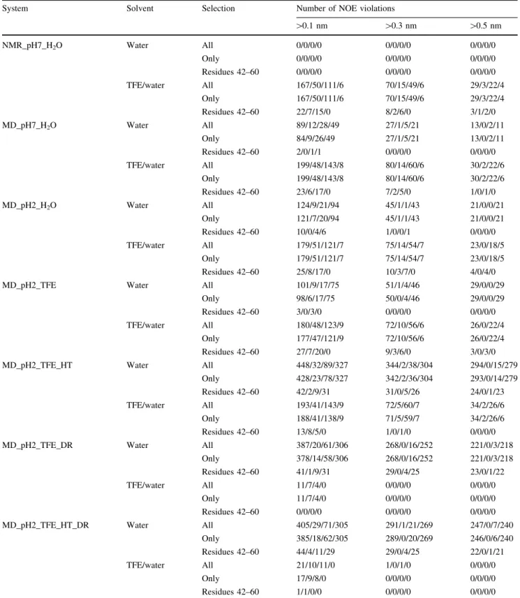 Table 4 Number of NOE bound violations of the seven sets of protein structures with respect to two experimental data sets of HEWL in water (Schwalbe et al