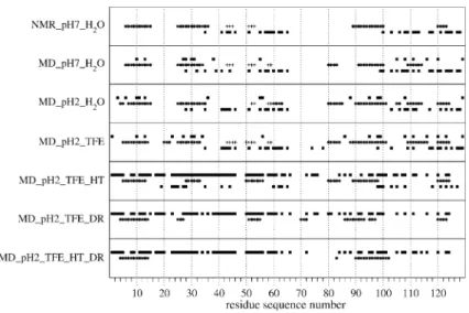 Figure 11 shows the radial distribution functions from the centre of geometry of all protein atoms to the oxygen atoms of the solvent molecules for the six sets of HEWL configurations generated by MD simulations