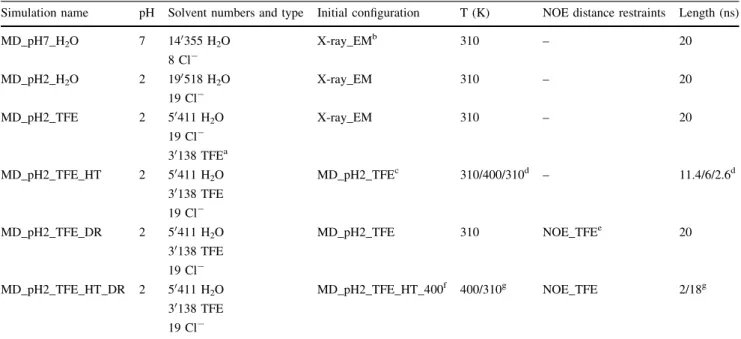 Table 1 Overview the six MD simulations