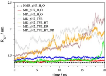 Fig. 1). Histidine 15 was protonated according to its hydrogen-bonding environment and the pH value of the environment: at N e for pH 7 and doubly protonated for pH 2 and all other HEWL structures