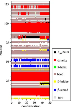 Figure 2 shows the radius of gyration of all seven sets of protein configurations as described in Table 1 and Fig