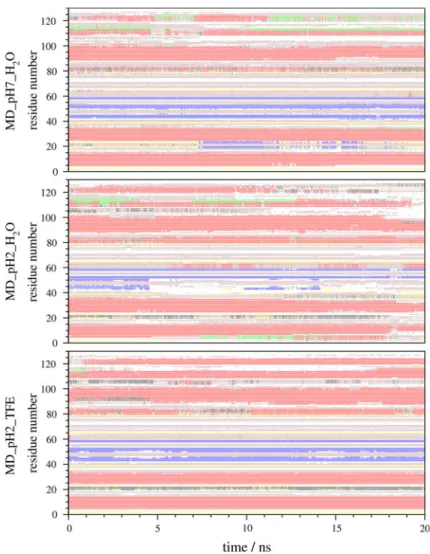 Table 3 gives a quantitative overview of the positional root-mean-square difference between pairs out of five sets of protein configurations generated by MD simulation
