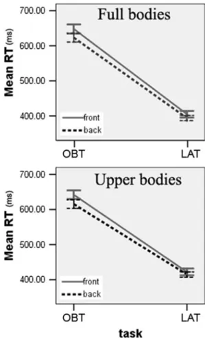 Fig. 2 Behavioural data. Behavioural data during OBT-task and lateralization task for full bodies and upper bodies