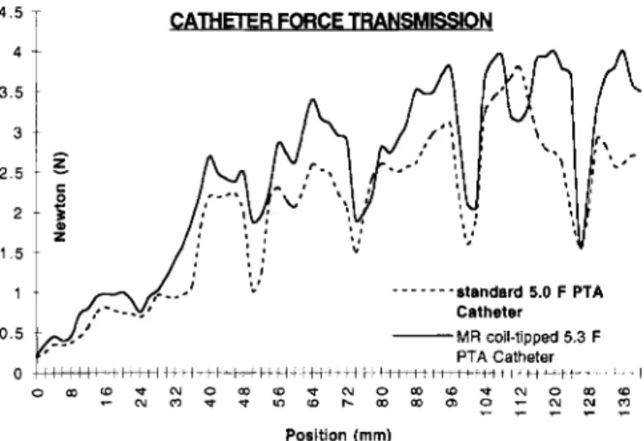 Fig.  3.  Assessment  of  catheter  force  transmission  (track-  ability),  expressed  in  newtons  (N), of a  normal  5.0  Fr SMASH  PTA catheter and  a coil-tipped  5.3  Fr MR-tracking  PTA cath-  eter  over  a  140-mm  distance,  negotiating  a  prefor