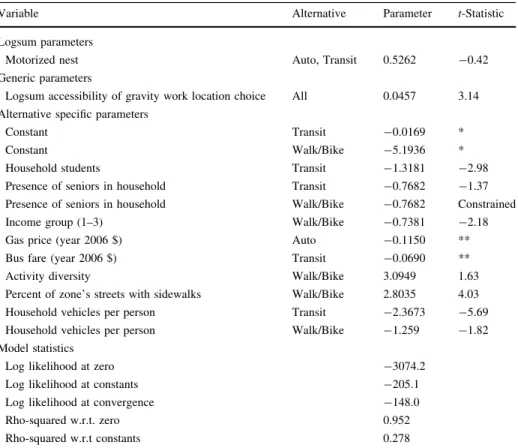 Table 1 Disaggregate nested logit model of work tour mode choice