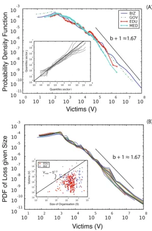 Fig. 3. (Color online) (A) Probabibility density functions of the number of victims ( V ) per event sorted by sector:  busi-ness (Biz), governmental agencies (Gov), schools and  univer-sities (Edu), medical industries (Med)