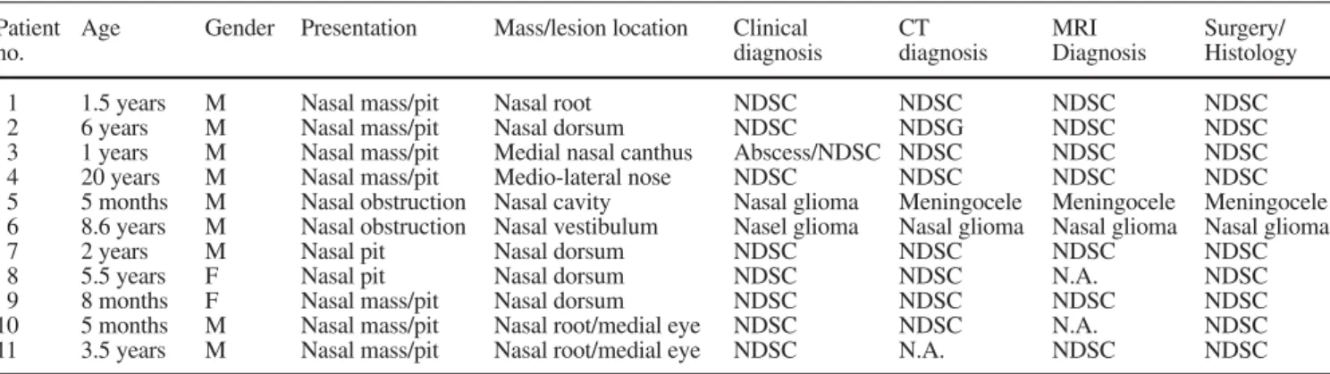 Table 1 Patient data including presentation and location of the mass/lesion, radiological diagnosis and final surgical/histological diag- diag-nosis