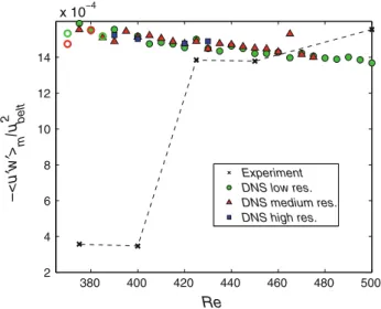 Figure 11 presents a comparison between experimental and numerical results for hu 0 w 0 i: In order not to overload the figure, only the values in the center of the channel (or the average over 0.45 \ z \ 0.55 in case of the  experi-ment), labeled hu 0 w 0