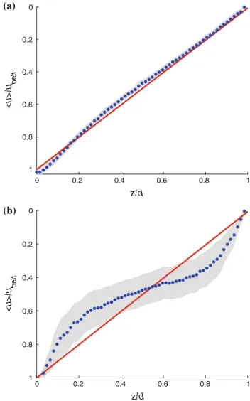 Fig. 3 Velocity profiles of the streamwise component (blue symbols) including rms-fluctuations (shaded gray area)