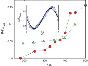 Fig. 4 Amplitude, A at two different locations: regular measurement position *25d downstream of the inflow (red circles) and a volume located 30 cm (*10d) upstream of this position (green triangles);