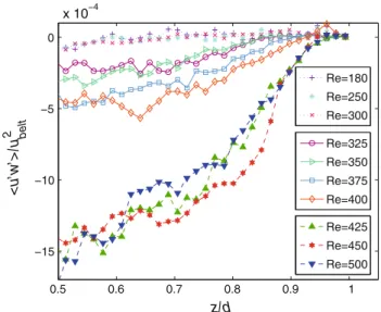 Fig. 6 Wall-normal profiles of the hu 0 w 0 i-component of the Reynolds stress tensor