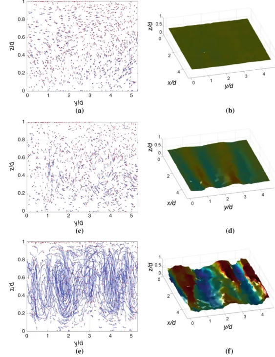 Fig. 7 y-z-view of trajectories of a minimum length of 35 frames with red circles indicating the start position (left column) and an isosurface of streamwise velocity at which u = 0.5 u belt obtained by interpolating the data on a regular grid (right colum