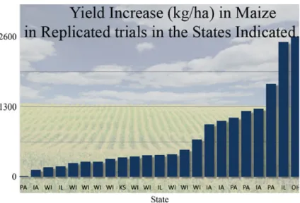 Fig. 2 Yield Increase (kg/ha) in maize in  replicat-ed trials in the states  indi-cated