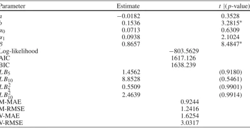 Table 3 Parameter estimates and related statistics for the classical AR(1)-GARCH(1, 1) model (single regime model)