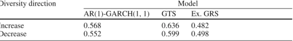 Table 8 Probabilities for a correct prediction of diversity directions using the GTS model in comparison to the classical AR(1)-GARCH(1, 1) model and the Ex