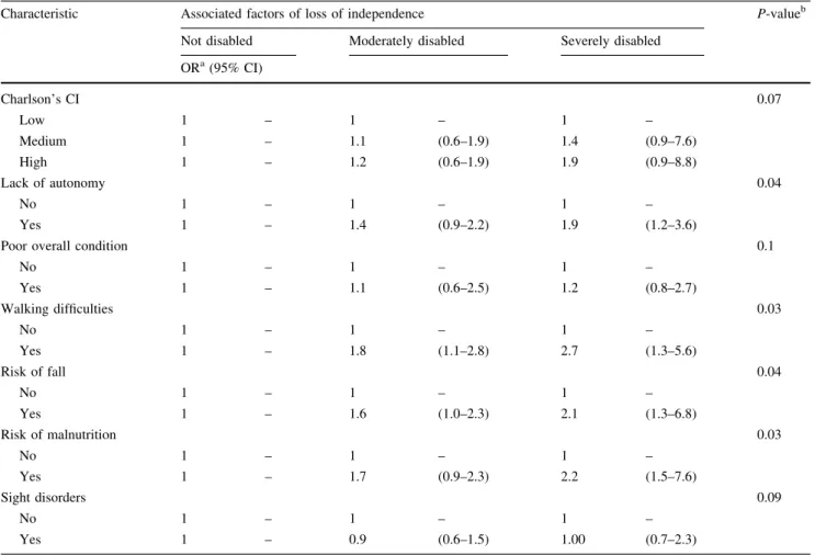 Table 2 Multifactor and multinomial logistic regression analysis of predictive factors for loss independence 30 days after hospitalization for acute condition (N = 514)