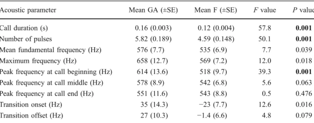 Table 1 Mean values (±SE), F ratios and P values for each acoustic parameter analysed from Guarding (GA) and  For-aging (F) close calls