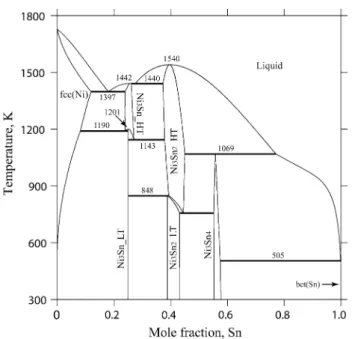 Fig. 1 Calculated phase diagram of the Ni-Sn binary system from Liu et al. [34]