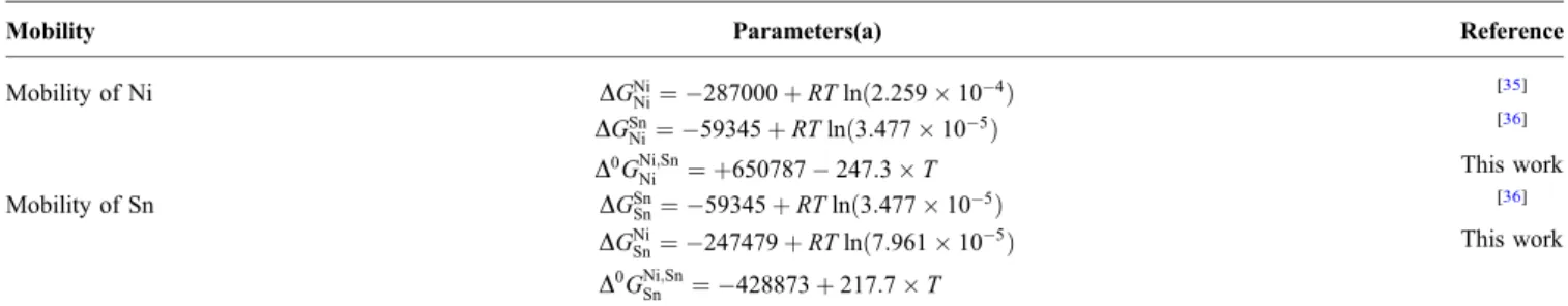 Fig. 3 Calculated temperature dependence of Sn tracer diffu- diffu-sion coefﬁcients in pure Ni with experimental data [16,17]