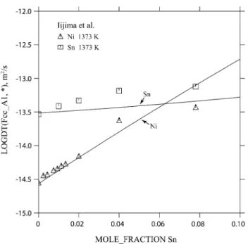 Fig. 4 Calculated tracer diffusion coefﬁcients of Sn and Ni in fcc Ni-Sn alloys at 1373 K with experimental data [18]