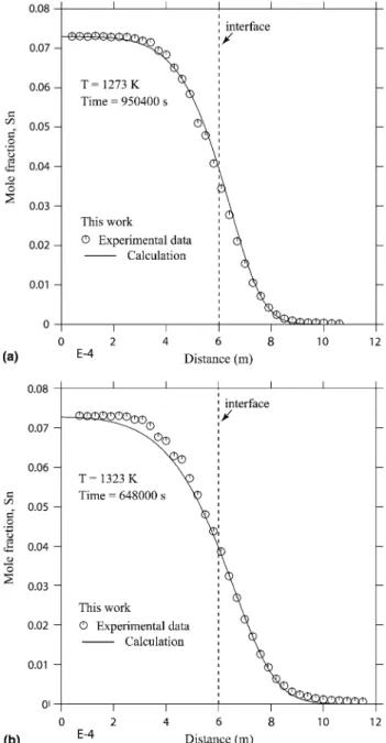 Fig. 8 Calculated composition-distance proﬁles of the Ni/Ni- Ni/Ni-7.3at.%Sn diffusion couple with experimental data measured in the present work