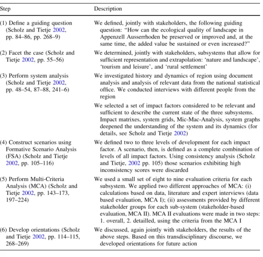 Table 1 Six steps in the transdisciplinary case study on landscape development in Appenzell Ausserrhoden (for details see Scholz et al