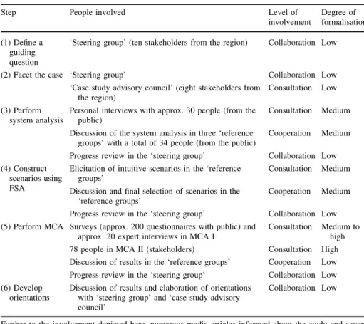 Table 2 Level of involvement and degree of formalisation in the case study on landscape development in Appenzell Ausserrhoden