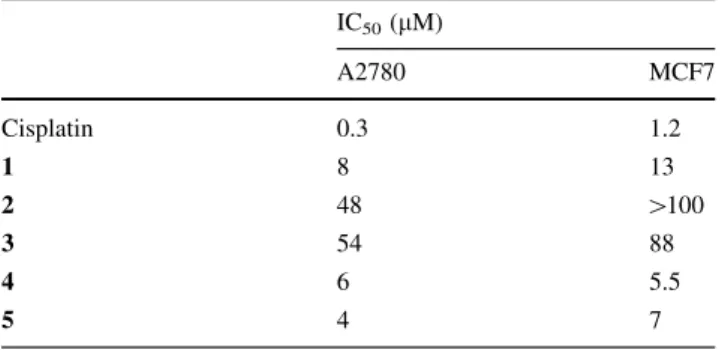 Fig. 4 Cytotoxicity of cisplatin, 1, 2, and 3 for MCF7 and A2780 after 5 days of treatment