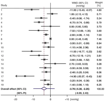 Table 1 Effect estimate of pharmacist interventions on systolic and diastolic blood pressure