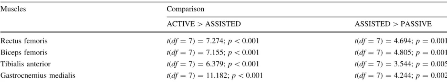 Fig. 4 Source localization of the movement-related potential in relation to the spontaneous EEG activity in the resting periods of all subjects (n = 20)