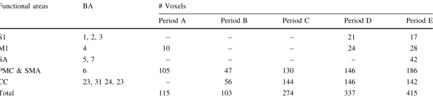 Table 2 Significant active cortical areas of  movement-related potential in relation to the spontaneous EEG activity in the resting periods (p \ 0.0005)