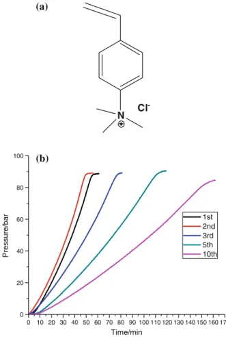 Fig. 1 a Structure of the ion exchange resin monomer: Dowex 1X2 chloride form; b Kinetic curves for the ruthenium–TPPTS catalyst supported on the ion exchanger (1st, 2nd, 3rd, 5th and 10th cycles).