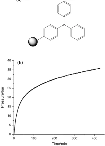 Fig. 2 a Structure of triphenylphosphine, polymer bound; b Kinetic curve for the catalyst RuCl 3 –xH 2 O supported on PPh 3 -polymer (1st cycle)