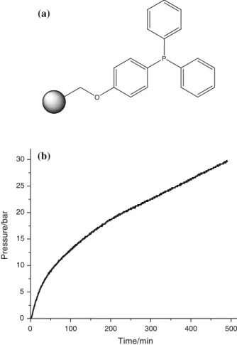 Fig. 3 a Structure of (4-hydroxyphenyl) diphenylphosphine, polymer bound; b Kinetic curve for the catalyst RuCl 3 –xH 2 O supported on PPh 3 -O-polymer