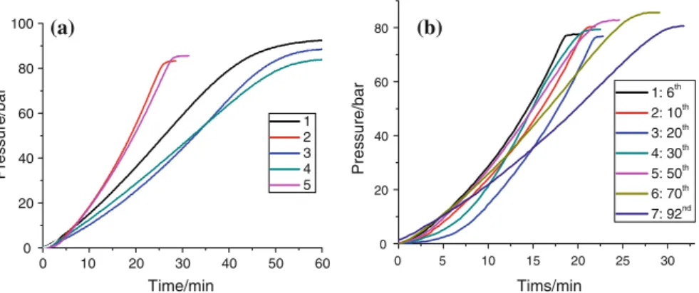 Fig. 4 a Influence of different types of zeolites on the reaction rate. 56.3 mM Ru, 2 eqiuv