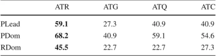 Table 4 Accuracy (%) performance from speaking activity cues on the ELEA AVS corpus