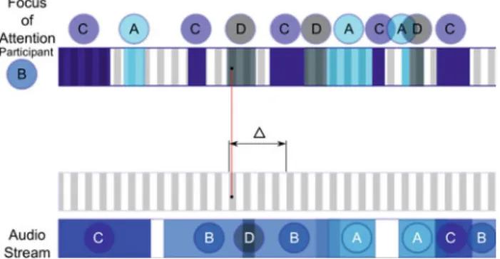Fig. 6 Frame alignment window between visual attention and speak- speak-ing activity streams