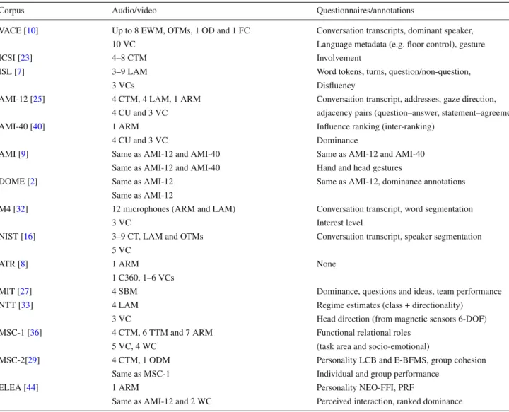 Table 1 Corpora available for small-group interaction study