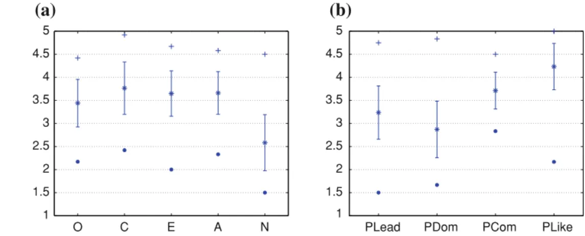 Fig. 3 Mean values from questionnaires in the ELEA AVS corpus. The plot shows: