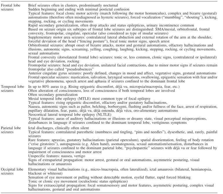 Table 2 Typical seizure characteristics [12, 25, 55, 96, 186, 189, 190, 201, 202, 260, 263, 268; 269, 270]