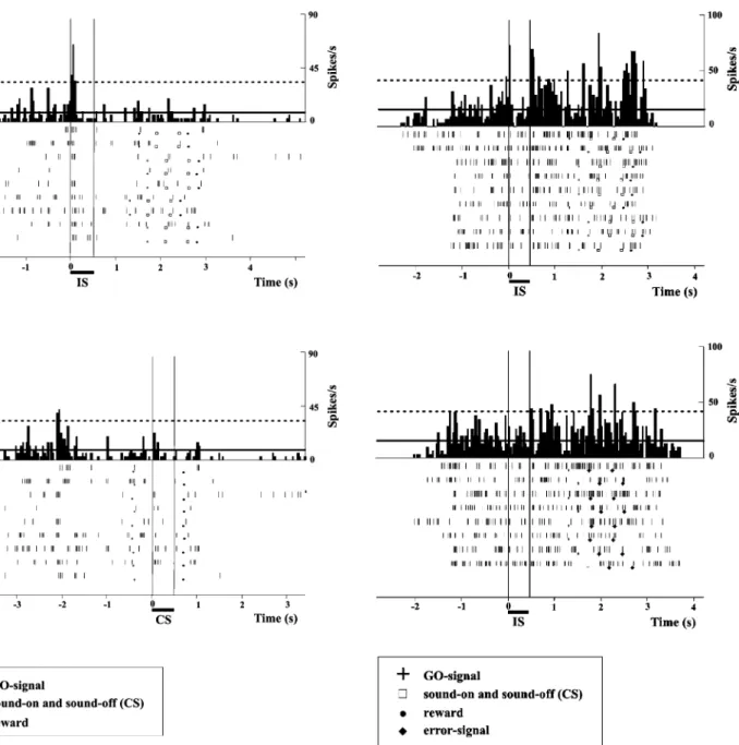 Fig. 10 PSTHs (bin width 40 ms) and dot rasters illustrate the responses of a single auditory cortical cell to a pure tone at 1,200 Hz (60 dB SPL), presented as instruction stimulus (IS) and instructing a left target touch, for correct trials (top panel) o