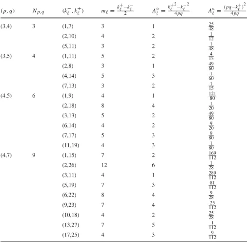 Table 1 Numerical invariants of the non-abelian components of the character variety for some torus knots ( p , q ) N p , q ( k −  , k  + ) m  = k  + −2 k − A  = k  + 2 − k − 24 pq A  = ( pq − k + ) 24 pq (3,4) 3 (1,7) 3 1 25 48 (2,10) 4 2 121 (5,11) 3 2 48