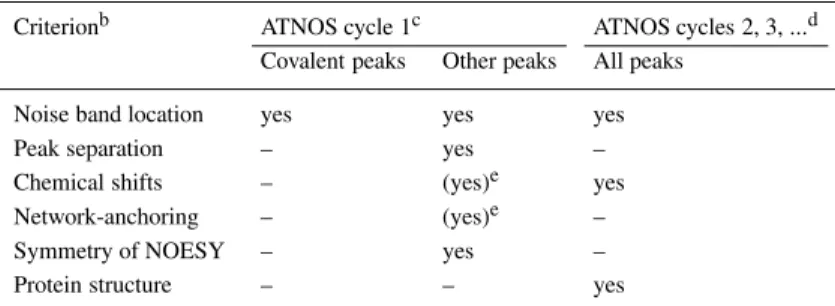 Table 3. Multipass-filtering used for the validation of potential NOE cross peaks a Criterion b ATNOS cycle 1 c ATNOS cycles 2, 3, ..