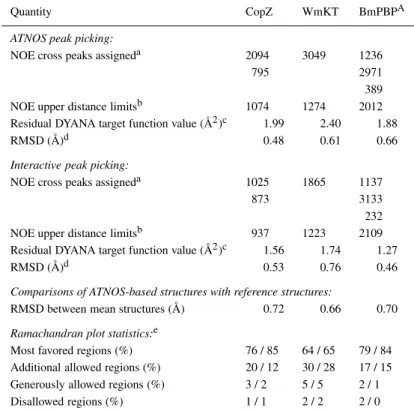 Table 5. Experimental input for the final structure calculations of the three proteins of Table 4 and statistics of the structure determinations based on NOE cross peak identification either by ATNOS or by an interactive approach