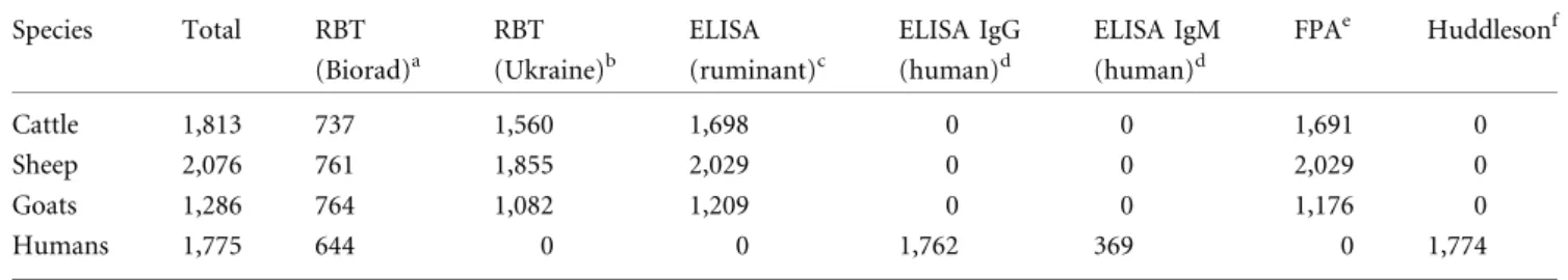 Table 1. Total sample size by species and number of samples examined with different diagnostic tests